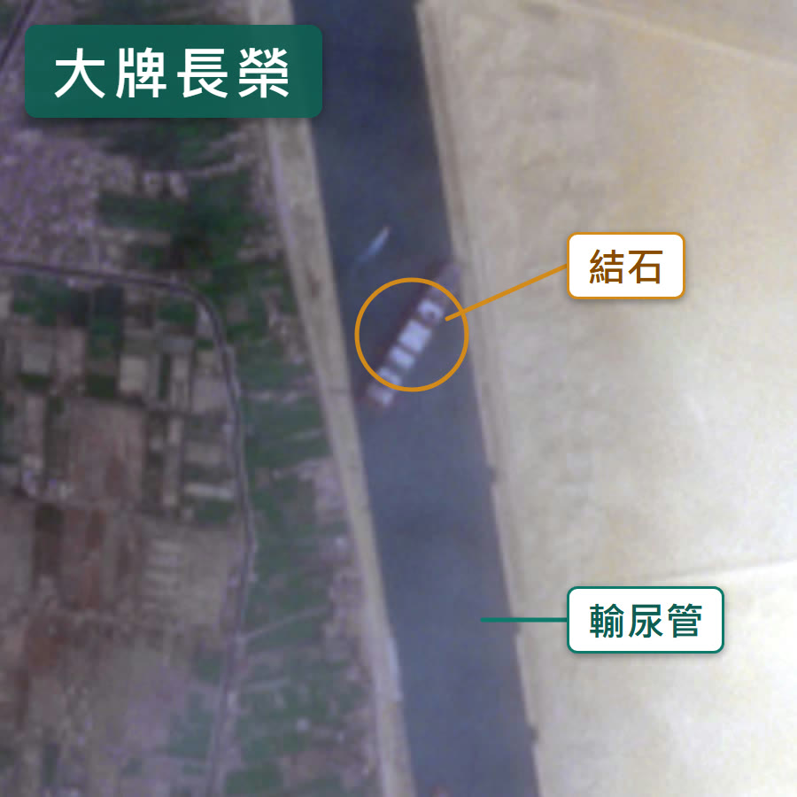 衛星空拍，左上角寫著「大牌長榮」：蘇伊士運河筆直的深藍色河道，一艘長長的貨櫃輪斜卡在河道中間，用琥珀色圓圈標成「結石」，河道標成「輸尿管」，左邊是農田與村落，右邊是沙漠