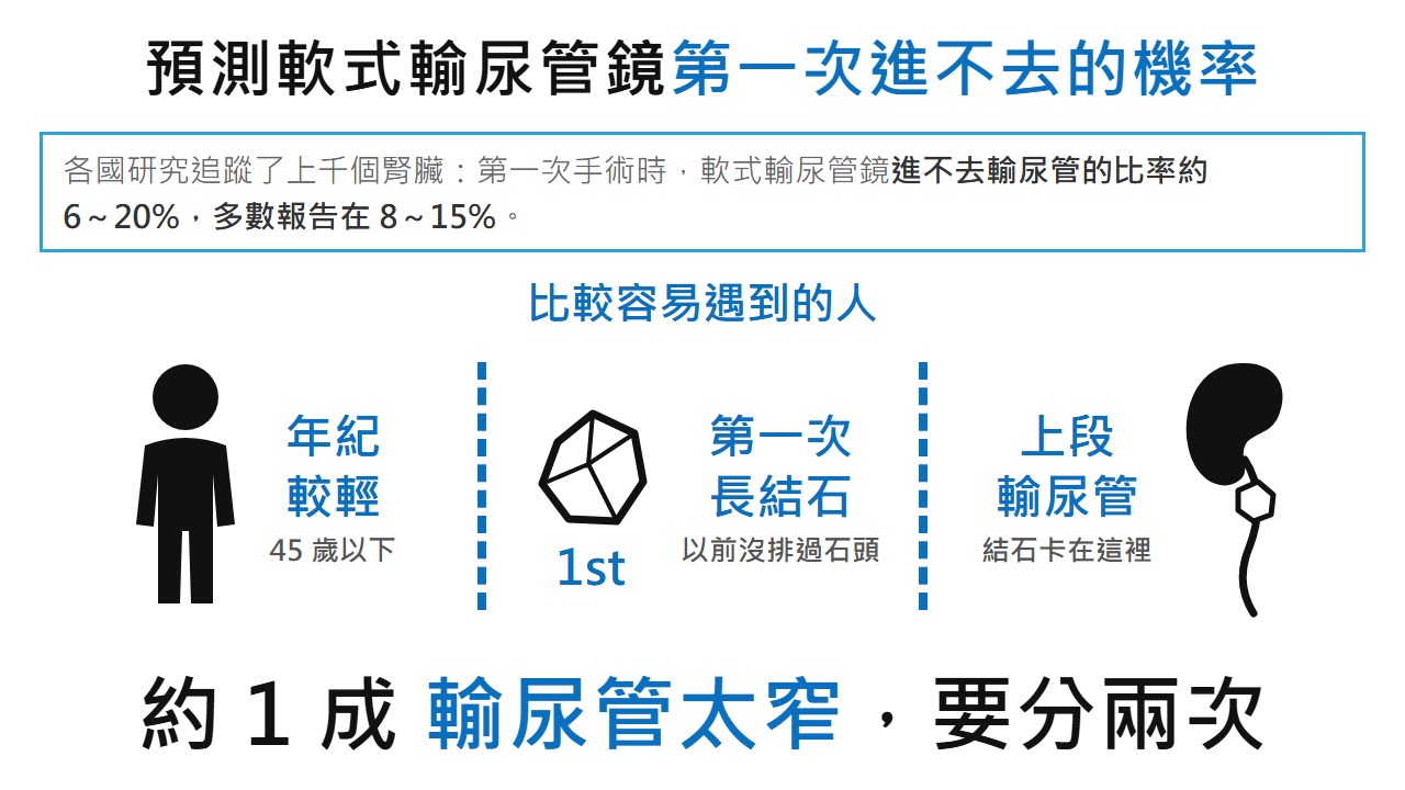 資訊圖，標題「預測軟式輸尿管鏡第一次進不去的機率」。上方說明各國研究中，第一次手術時軟式輸尿管鏡進不去輸尿管的比率約 6～20%，多數報告在 8～15%。中間以三個圖示列出比較容易遇到的人：年紀較輕（45 歲以下）、第一次長結石（以前沒排過石頭）、上段輸尿管結石。底部大字寫「約 1 成 輸尿管太窄，要分兩次」